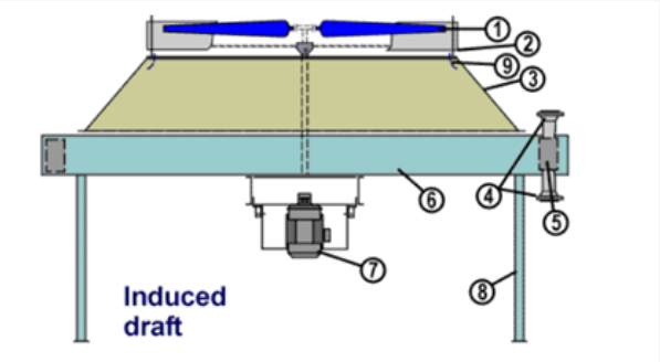 Induced Draft Fin Fan Cooler Tube Bundle