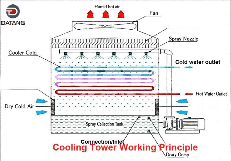 Cooling tower working principle showing evaporative cooling and heat rejection