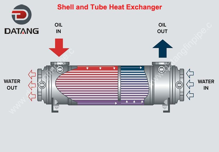 Shell and Tube Heat Exchanger working principle