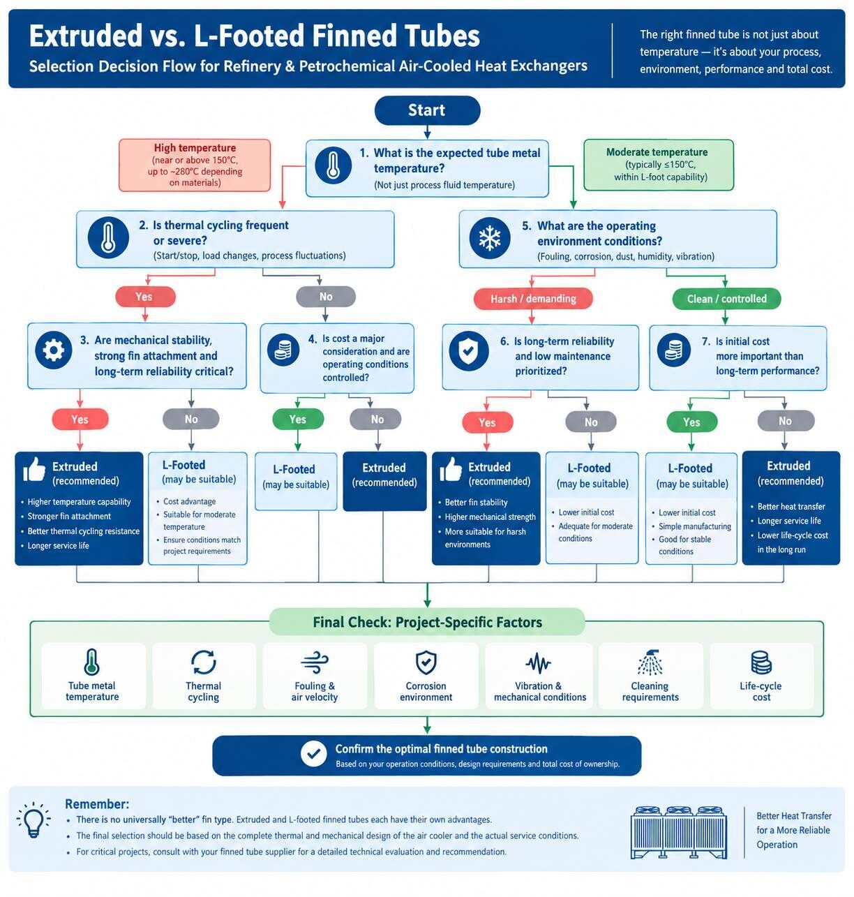 Extruded vs. L-Footed Finned Tubes Selection Decision Flow